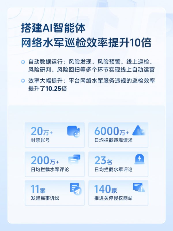 实配网配资 提升AI治理能力，抖音一季度封禁涉水军、欺诈等黑产账号260万个