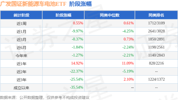 牛配资 一季报点评：广发国证新能源车电池ETF基金季度涨幅7.12%