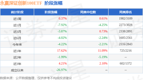 金富宝 一季报点评：永赢深证创新100ETF基金季度涨幅2.85%