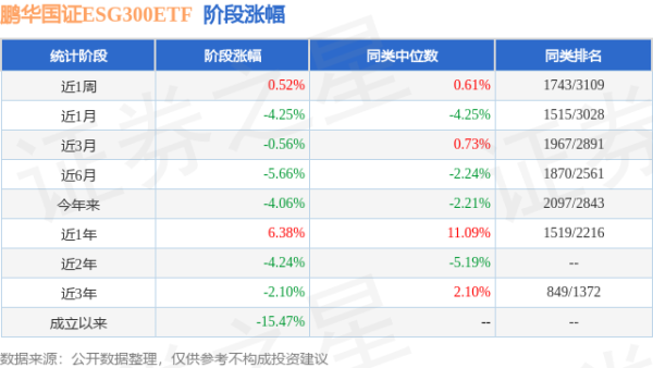 惠红网 一季报点评：鹏华国证ESG300ETF基金季度涨幅-0.68%