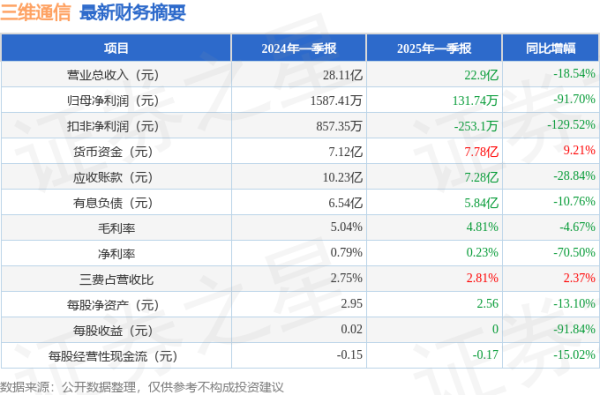 诚信双盈配资 三维通信(002115)2025年一季报简析: 净利润减91.7%
