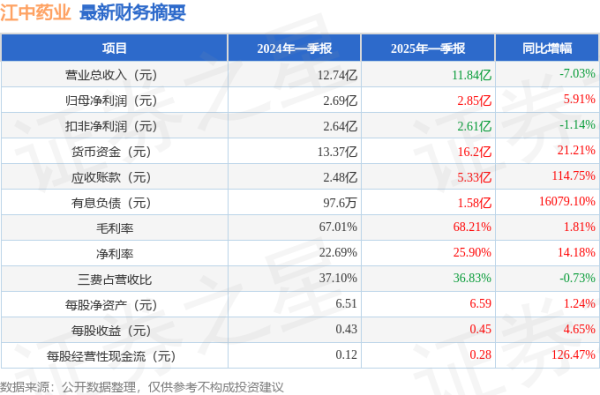 倍顺网 江中药业(600750)2025年一季报简析: 净利润增5.91%