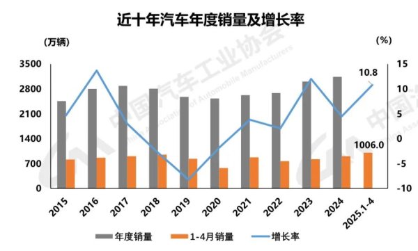 互利配资 首次双超千万辆