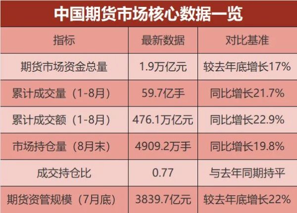 沪深投 期货市场资金总量再创历史新高！2万亿大关突破在望