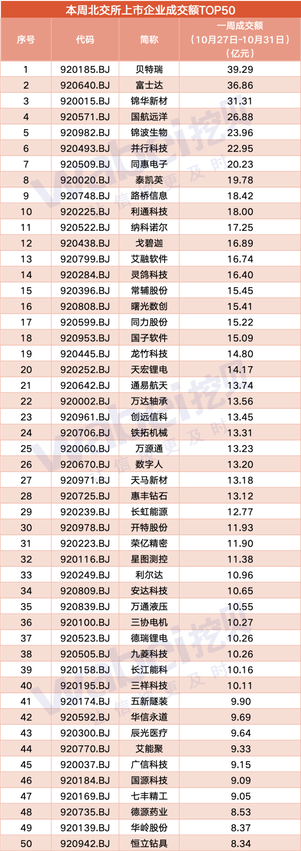 中金策略 北交所股票一周成交额TOP50：贝特瑞、富士达等3股成交额超30亿元