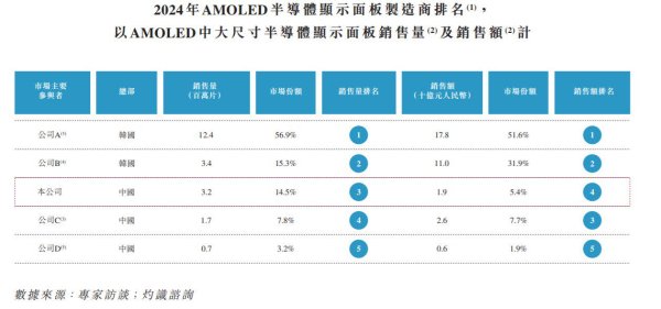 泸深在线 新股前瞻|欲加速掘金中大尺寸AMOLED蓝海，和辉光电-U（688538.SH）赴港上市“备粮”